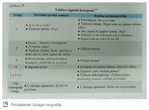 Primjer standardizirane tablice signala konopom za komunikaciju između ronioca i površinskog osoblja.
