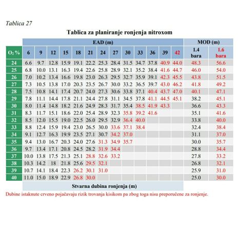 Ronilačka tablica za planiranje ronjenja na nitrox plinske smjese.